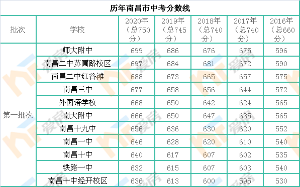 2020年南昌第一批次省级重点高中投档分数线划定!最低632分!