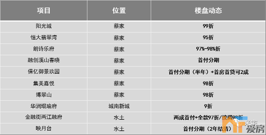 高调宣布2成首付，这个大城市怎么了？