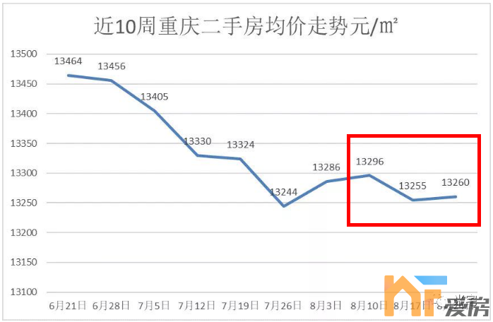高调宣布2成首付，这个大城市怎么了？