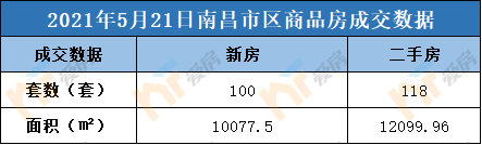 南昌市区新房和二手房成交数据