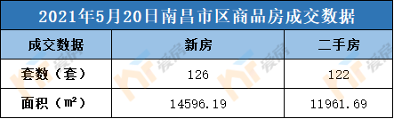 南昌市区新房和二手房成交数据