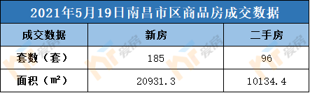 南昌市区新房和二手房成交数据