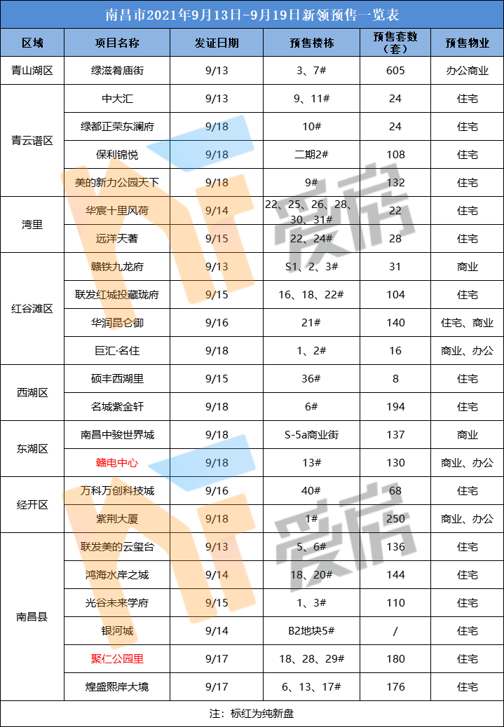 一周预售