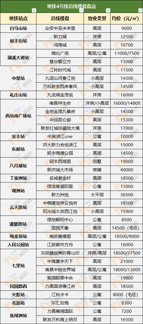 4号线沿线楼盘