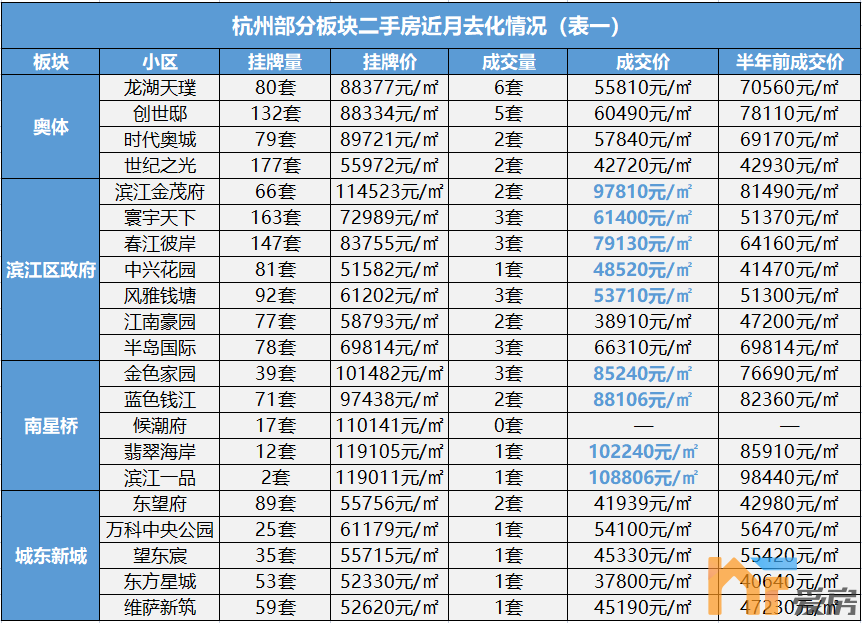 杭州二手房挂牌量已高达23万套2.png