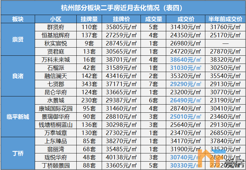 杭州二手房挂牌量已高达23万套5.png