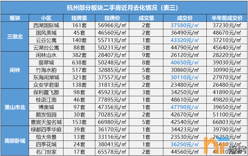 杭州二手房挂牌量已高达23万套4.png