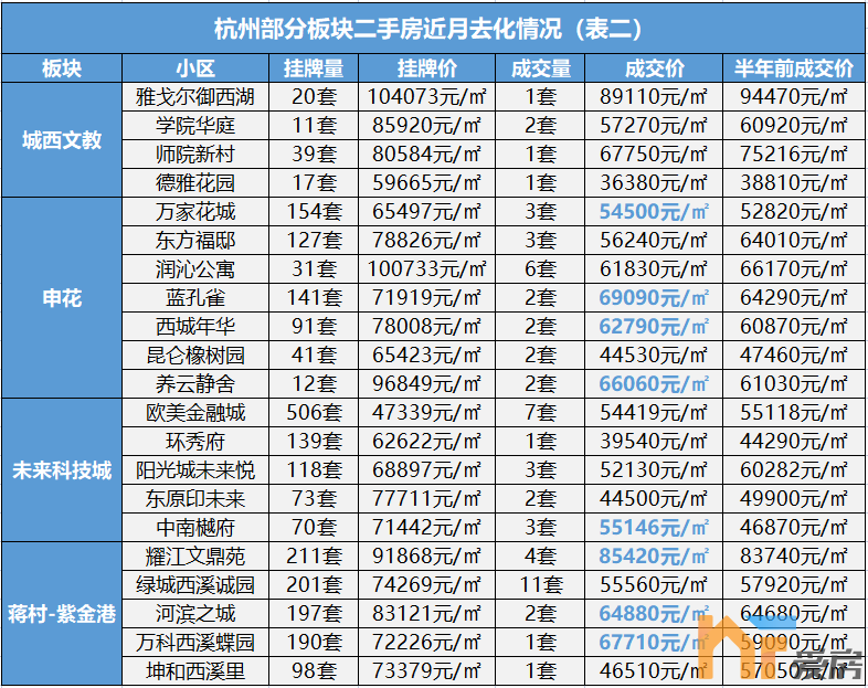 杭州二手房挂牌量已高达23万套3.png