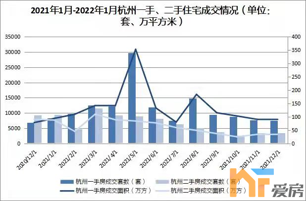 杭州二手房挂牌量已高达23万套6.png