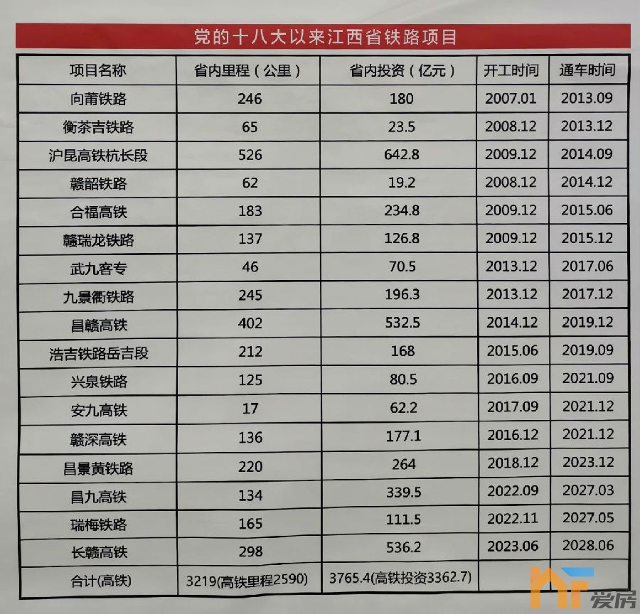昌九高铁等3条铁路开工建设！5.jpg